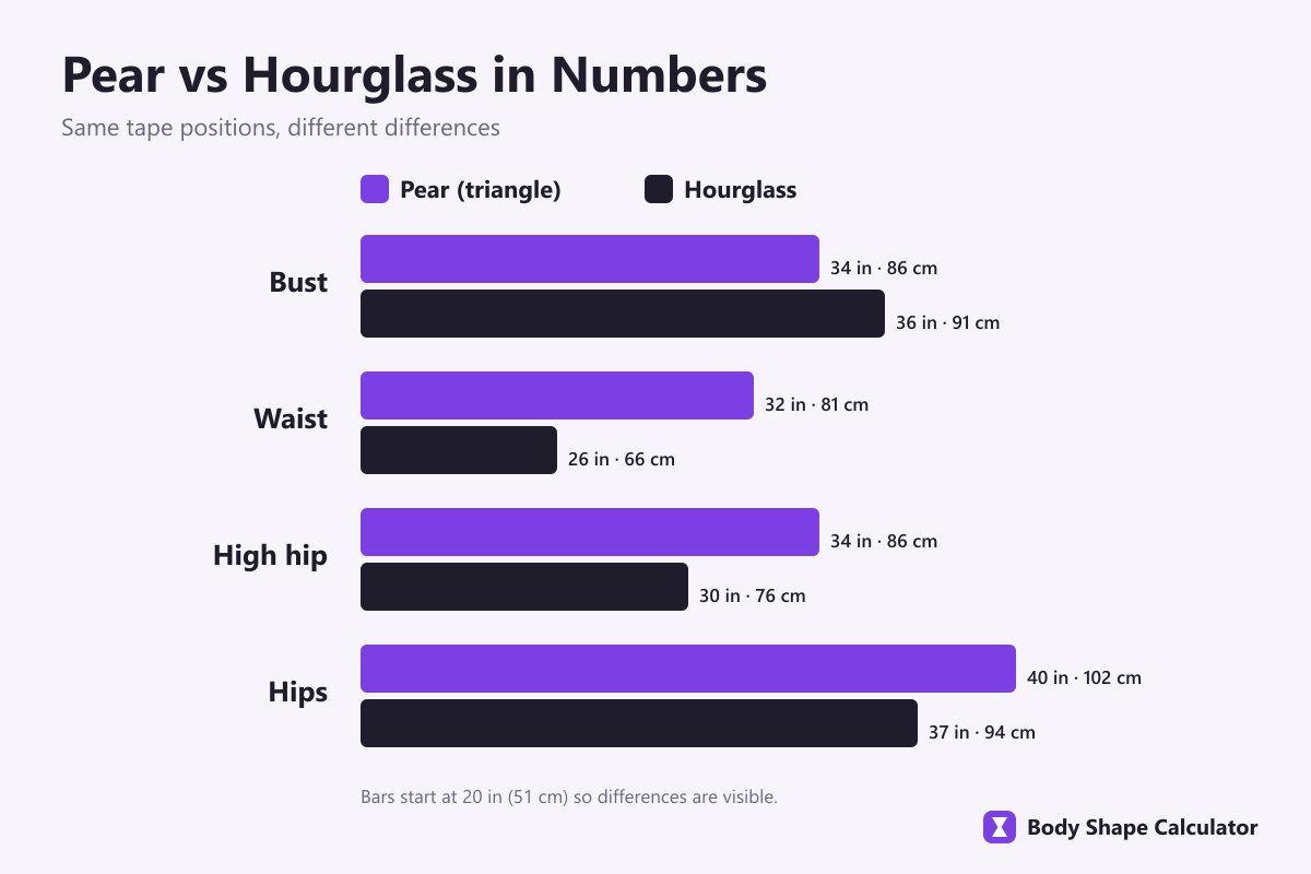 pear and hourglass measurements compared in inches and cm