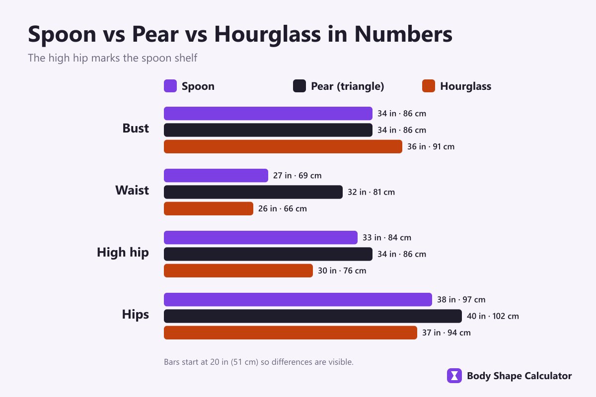 spoon, pear and hourglass measurements compared
